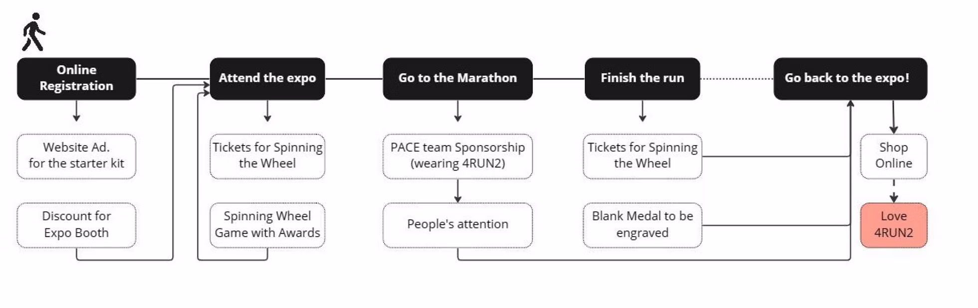 Redesigning the Experience